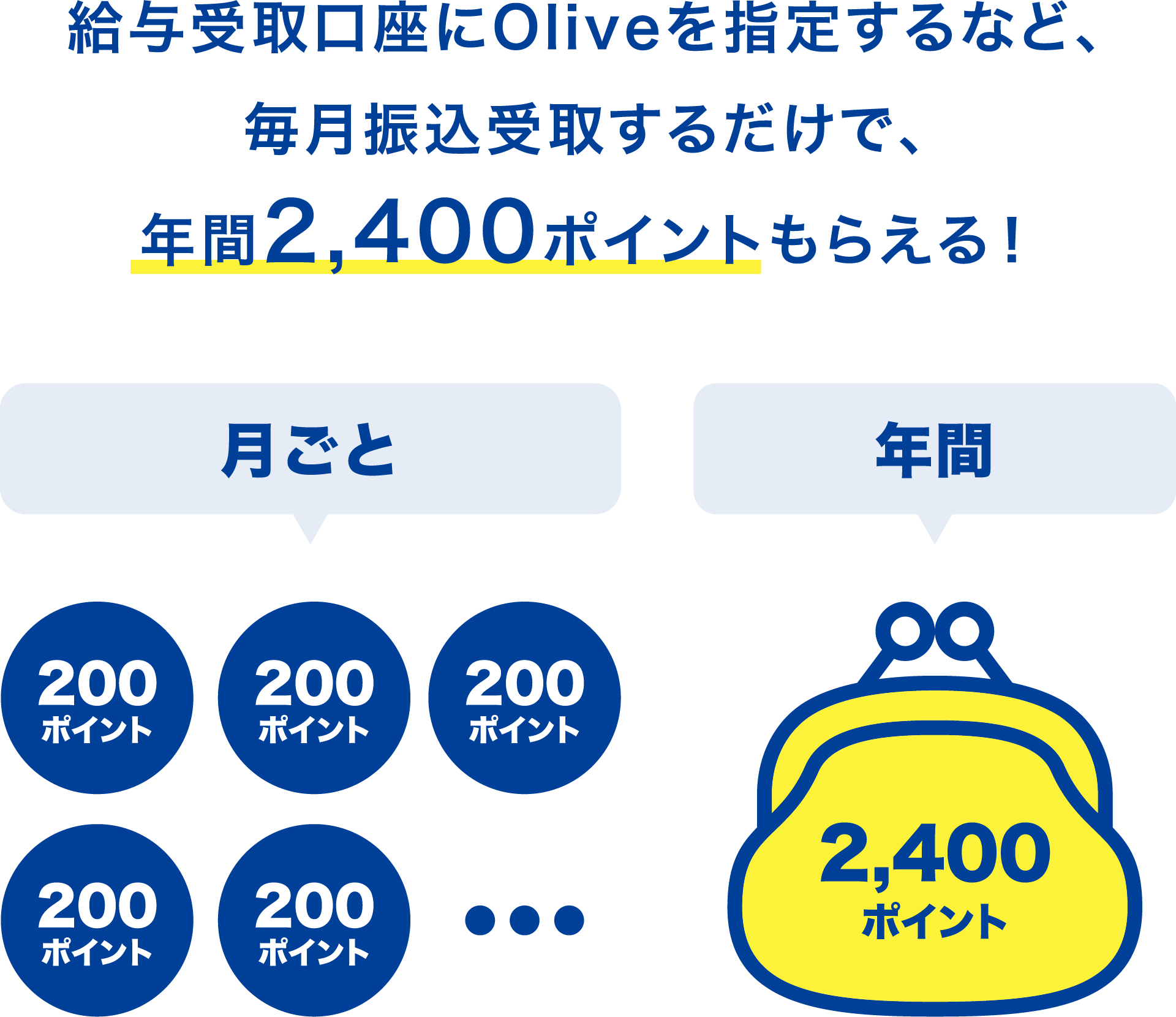 給与受取口座にOliveを指定するなど、毎月振込受取するだけで、年間2,400ポイントもらえる！
