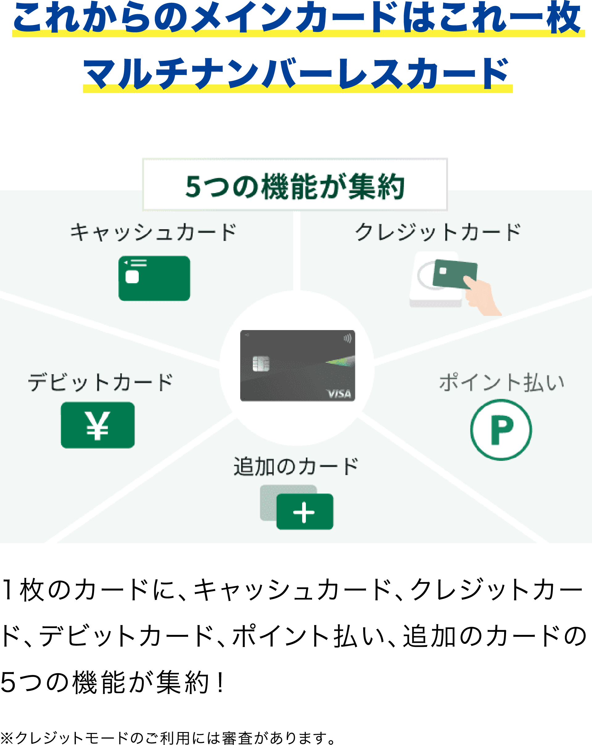 これからのメインカードはこれ一枚マルチナンバーレスカード5つの機能が集約　1枚のカードに、キャッシュカード、クレジットカード、デビットカード、ポイント払い、追加のカードの5つの機能が集約！　※クレジットカードのご利用には審査があります。
