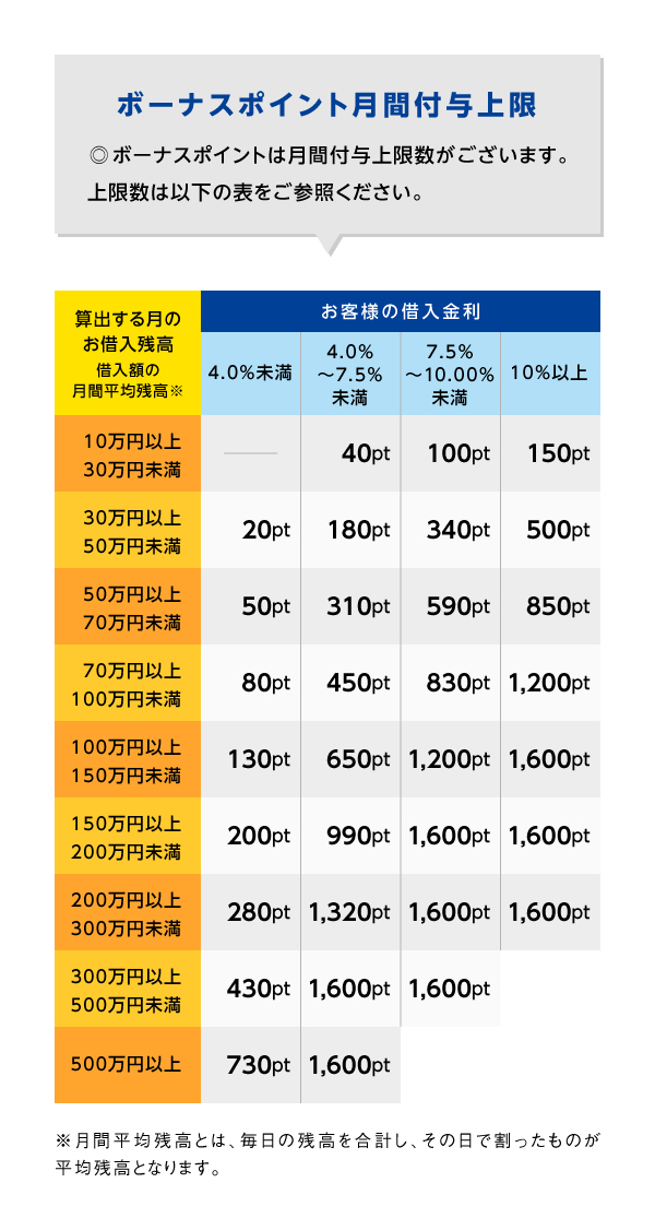 ボーナスポイントは月間付与上限数表
