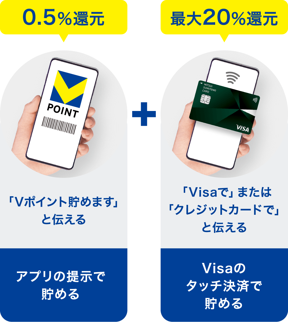 0.5%還元 「Vポイント貯めます」と伝える アプリの提示で貯める + 最大20%還元 「Visaで」または「クレジットカードで」と伝える Visaのタッチ決済で貯める