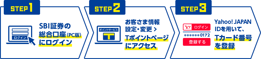 [STEP1] SBI証券の総合口座に（PC版）ログイン [STEP2] お客さま情報 設定・変更＞Tポイントページにアクセス [STEP3] Yahoo! JAPAN IDを用いて、Tカード番号を登録