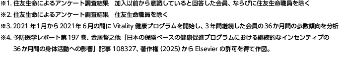 ※1.住友生命によるアンケート調査結果加入以前から意識していると回答した会員、ならびに住友生命職員を除く ※2.住友生命によるアンケート調査結果住友生命職員を除く ※3.2021年1月から2021年6月の間にVitality健康プログラムを開始し、3年間継続した会員の36か月間の歩数傾向を分析 ※4.予防医学レポート第197巻、金居督之他「日本の保険ベースの健康促進プログラムにおける継続的なインセンティブの36か月間の身体活動への影響」記事108327、著作権（2025）からElsevierの許可を得て作図。