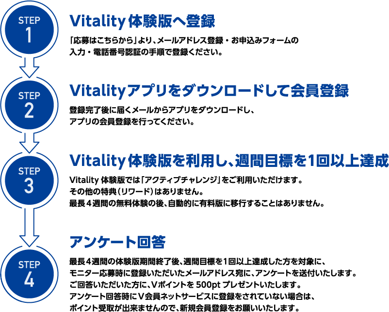 STEP1 Vitality体験版へ登録 「応募はこちらから」より、メールアドレス登録・お申込みフォームの入力・電話番号認証の手順で登録ください。 STEP2 Vitalityアプリをダウンロードして会員登録 登録完了後に届くメールからアプリをダウンロードし、アプリの会員登録を行ってください。 STEP3 Vitality体験版を利用し、週間目標を１回以上達成 Vitality体験版では「アクティブチャレンジ」をご利用いただけます。その他の特典（リワード）はありません。最長4週間の無料体験の後、自動的に有料版に移行することはありません。 STEP4 アンケート回答 最長４週間の体験版期間終了後、週間目標を１回以上達成した方を対象に、モニター応募時に登録いただいたメールアドレス宛に、アンケートを送付いたします。ご回答いただいた方に、Vポイントを500ptプレゼントいたします。アンケート回答時にV会員ネットサービスに登録をされていない場合は、ポイント受取が出来ませんので、新規会員登録をお願いいたします。