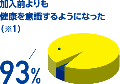 加入前よりも健康を意識するようになった（※1）「93%」