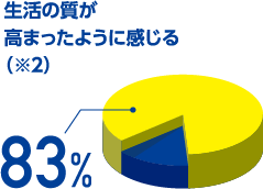 生活の質が高まったように感じる（※2）「83%」
