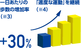一日あたりの歩数の増加率（※3）「適度な運動」を継続（※4）「+30%」