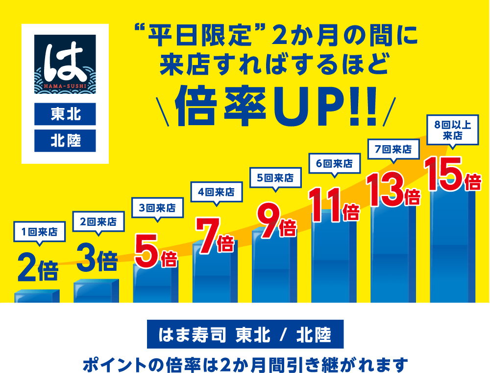 平日限定2か月の間に来店すればするほど倍率UP!!