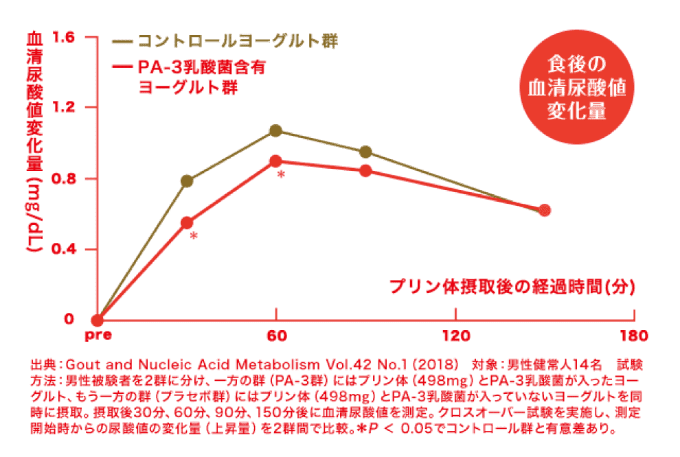 食後の血清尿酸値変化量グラフ