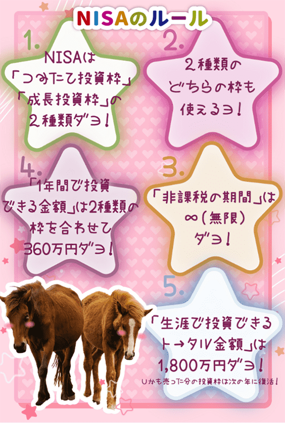 1.NISAは「つみたて投資枠」「成長投資枠」の2種類ダヨ!2.2種類どちらの枠も使えるヨ!3.「非課税の期間」は無限ダヨ!4.「1年間で投資できる金額」は2種類の枠を合わせて360万円ダヨ!5.「生涯投資できるトータル金額」は1,800万円ダヨ!しかも売った分の投資枠は次の年に復活!