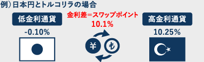 例）日本円とトルコリラの場合 低金利通貨-0.10% 金利差＝スワップポイント10.1% 高金利通貨10.25％