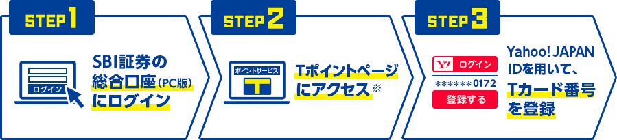 [STEP1] SBI証券の総合口座に（PC版）ログイン [STEP2] Tポイントページにアクセス※ [STEP3] Yahoo!JAPAN IDを用いて、Tカード番号を登録