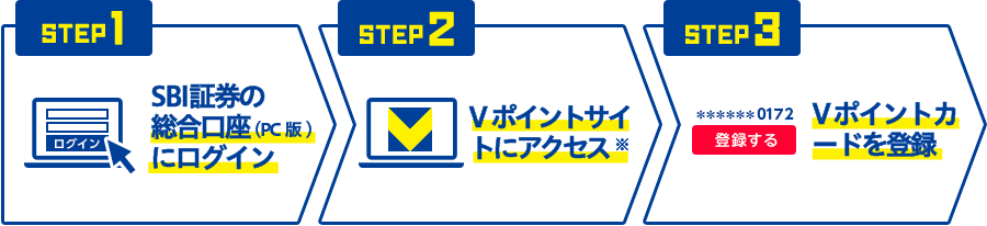 [STEP1] SBI証券の総合口座に（PC版）ログイン [STEP2] Vポイントサイトにアクセス※ [STEP3] Vポイントカードを登録