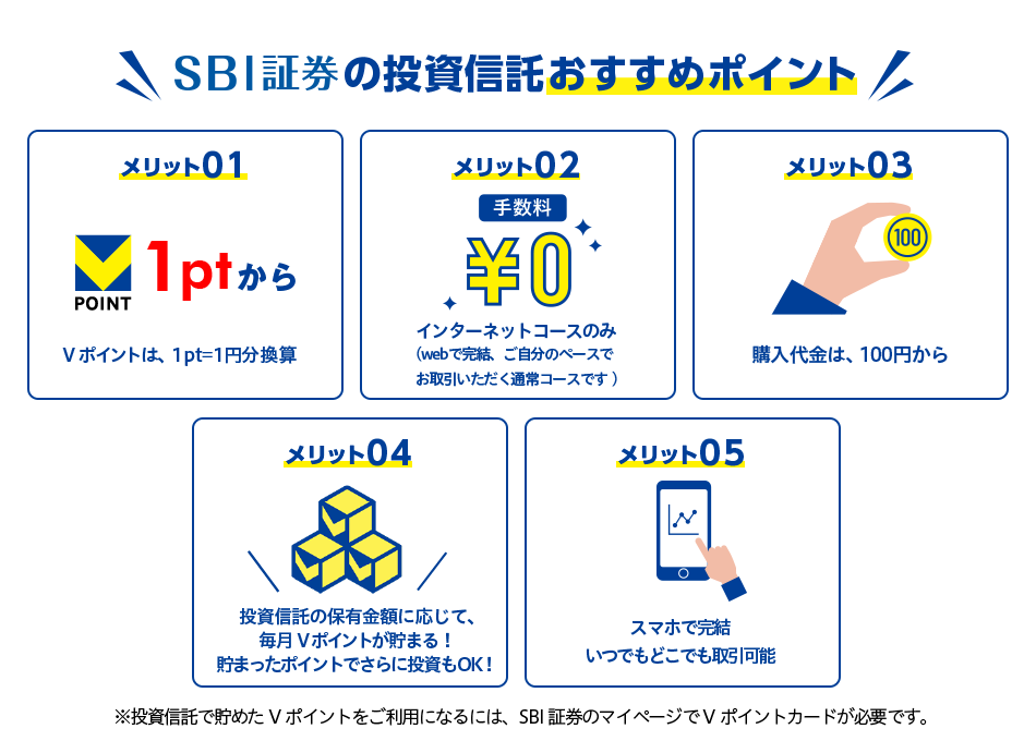 [メリット01] Vポイントは、1pr=1円分換算 [メリット02] 手数料0円 インターネットコースのみ(webで完結、ご自分のペースでお取引いただく通常コースです) [メリット03] 購入代金は、100円から [メリット04] 投資信託の保有金額に応じて、毎月Vポイントが貯まる！貯まったポイントでさらに投資もOK！ [メリット05] スマホで完結 いつでもどこでも取引可能