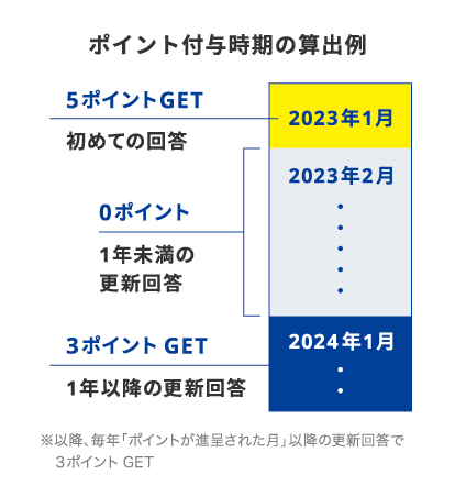 あなたに関するアンケートに答えてもれなく最大5ポイントもらえる｜T