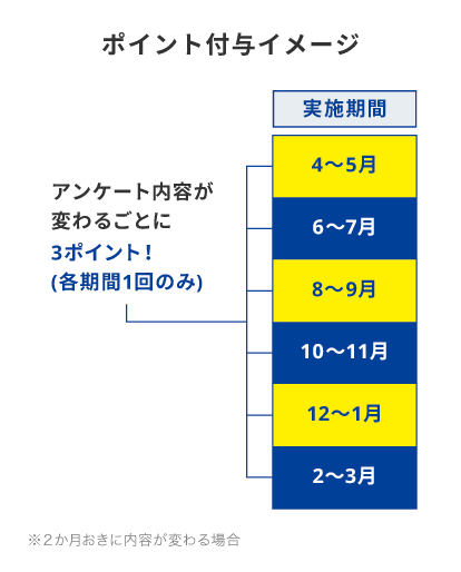 ポイント付与イメージ