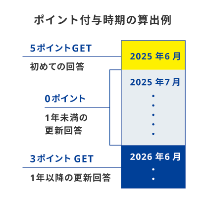 ポイント付与時期の算出例
