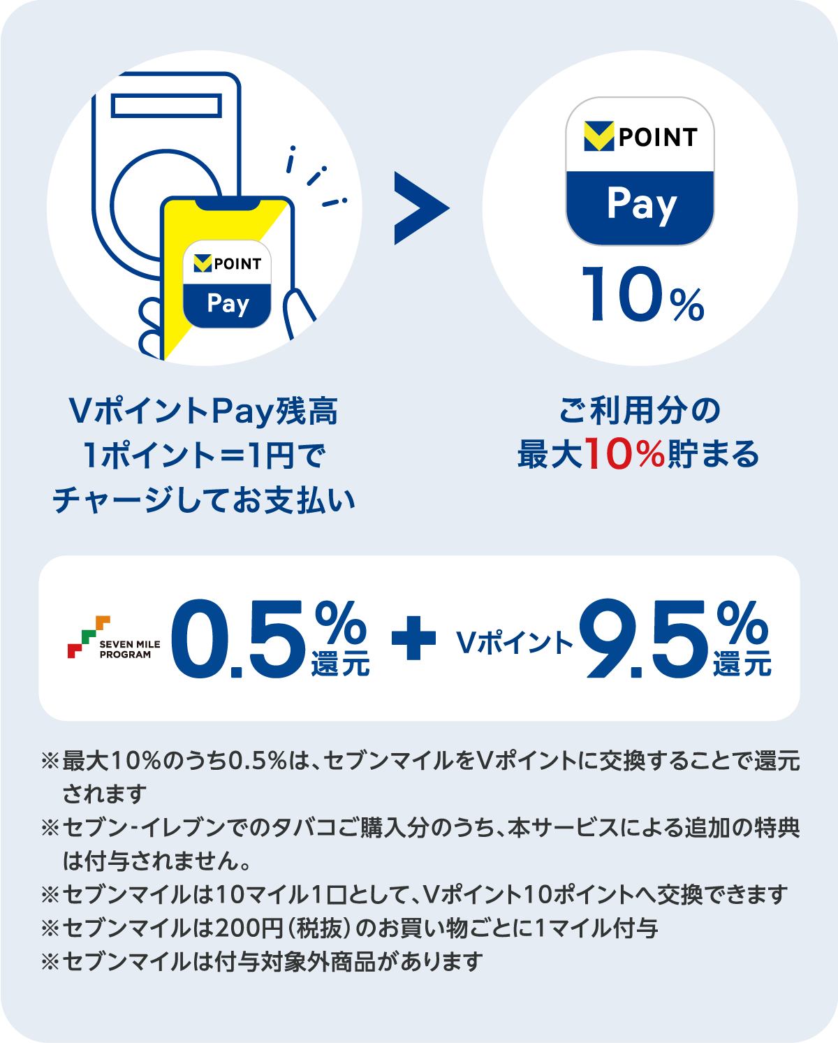 VポイントPay残高 1ポイント＝1円でチャージしてお支払い ご利用分の最大10%貯まる SEVEN MILE PROGRAM0.5%還元+VポイントPay残高9.5%還元※最大10%のうち0.5％は、セブンマイルをVポイントに交換することで還元されます※本サービスによる追加の特典の還元率は、2025年11月ご利用分（2026年1月進呈分）より変更となります。＜改定前＞2025年10月ご利用分（2025年12月進呈分）までの追加特典：9.25％還元＜改定後＞2025年11月ご利用分（2026年1月進呈分）以降の追加特典：9％還元※セブン-イレブンでのタバコご購入分のうち、本サービスによる追加の特典は付与されません。※セブンマイルは10マイル1口として、Vポイント10ポイントへ交換できます※セブンマイルは200円（税抜）のお買い物ごとに１マイル付与※セブンマイルは付与対象外商品があります（タバコ等）