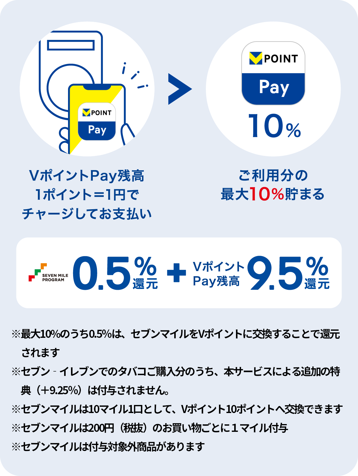 VポイントPay残高 1ポイント＝1円でチャージしてお支払い ご利用分の最大10%貯まる SEVEN MILE PROGRAM0.5%還元+VポイントPay残高9.5%還元※最大10%のうち0.5％は、セブンマイルをVポイントに交換することで還元されます※セブン‐イレブンでのタバコご購入分のうち、本サービスによる追加の特典（＋9.25％）は付与されません。※セブンマイルは10マイル1口として、Vポイント10ポイントへ交換できます※セブンマイルは200円（税抜）のお買い物ごとに１マイル付与※セブンマイルは付与対象外商品があります（タバコ等）