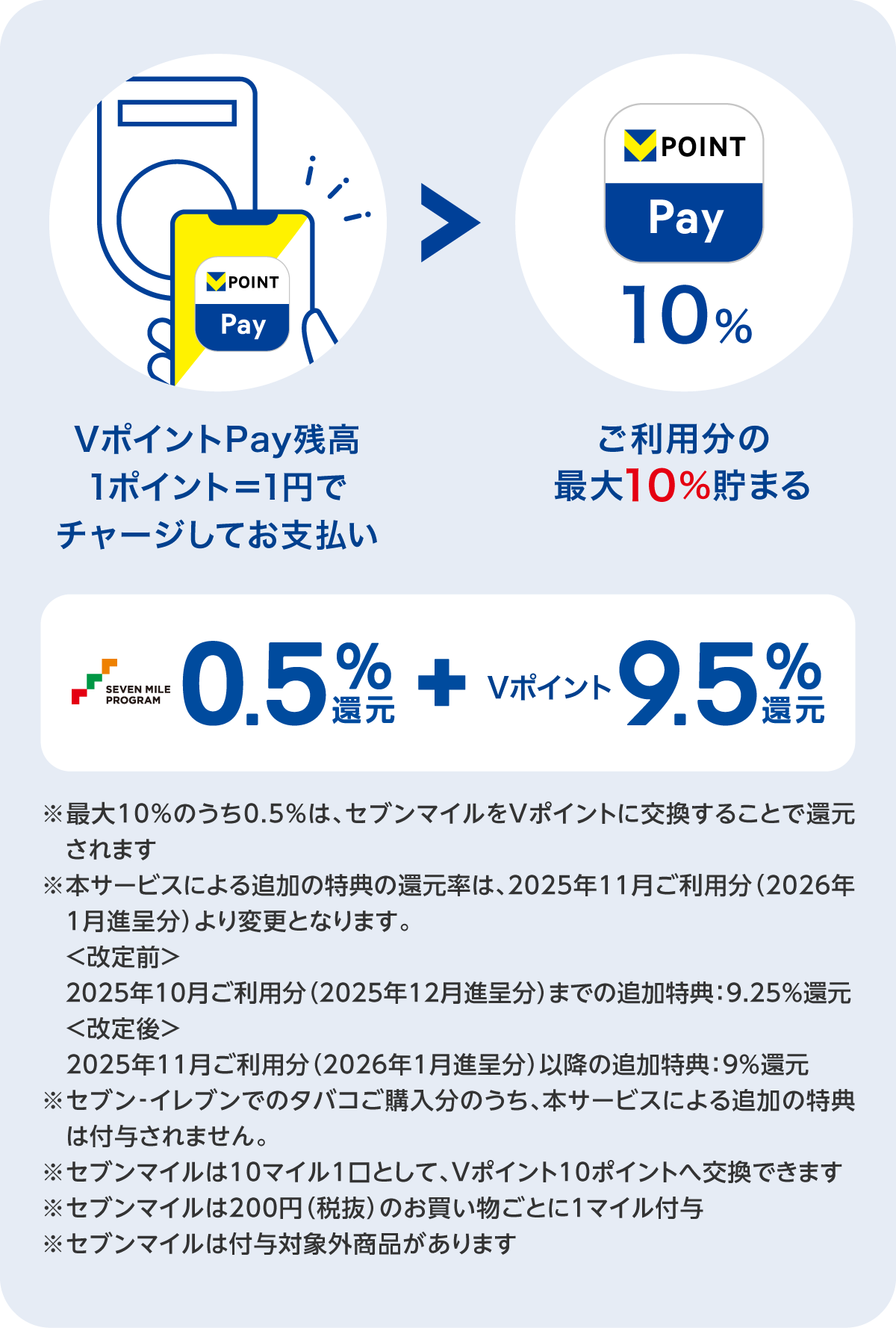 VポイントPay残高 1ポイント＝1円でチャージしてお支払い ご利用分の最大10%貯まる SEVEN MILE PROGRAM0.5%還元+VポイントPay残高9.5%還元※最大10%のうち0.5％は、セブンマイルをVポイントに交換することで還元されます※本サービスによる追加の特典の還元率は、2025年11月ご利用分（2026年1月進呈分）より変更となります。＜改定前＞2025年10月ご利用分（2025年12月進呈分）までの追加特典：9.25％還元＜改定後＞2025年11月ご利用分（2026年1月進呈分）以降の追加特典：9％還元※セブン-イレブンでのタバコご購入分のうち、本サービスによる追加の特典は付与されません。※セブンマイルは10マイル1口として、Vポイント10ポイントへ交換できます※セブンマイルは200円（税抜）のお買い物ごとに１マイル付与※セブンマイルは付与対象外商品があります（タバコ等）