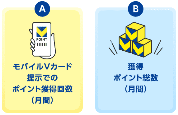 AモバイルVカード提示でのポイント獲得回数(月間) B獲得ポイント総数(月間)